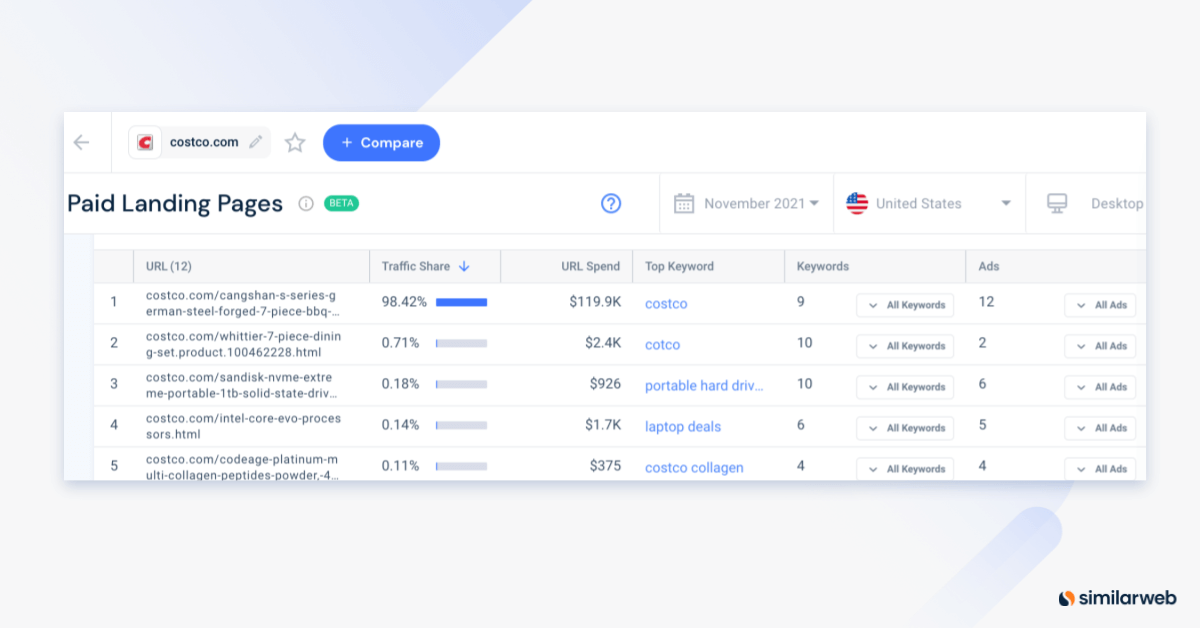 Similarweb top paid landing pages in 2021 eCommerce