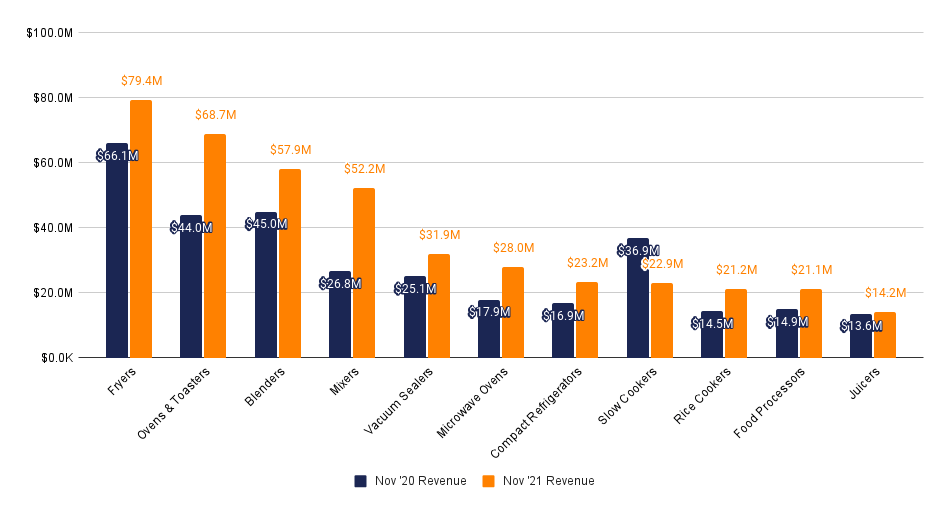 Home appliance industry: Amazon subcategories