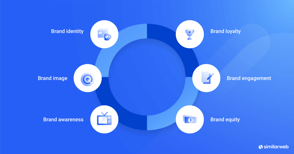 An image outlining the different aspects of creating measurable brand objectives: brand loyalty, engagement, equity, awareness, image and identity. 