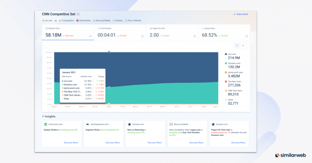Competitive Analysis Examples & Use Cases | Similarweb
