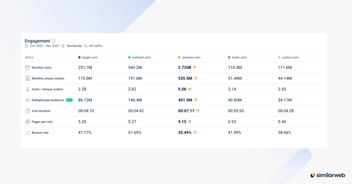 Website engagement metrics for eCommerce companies in the U.S. according to Similarweb data