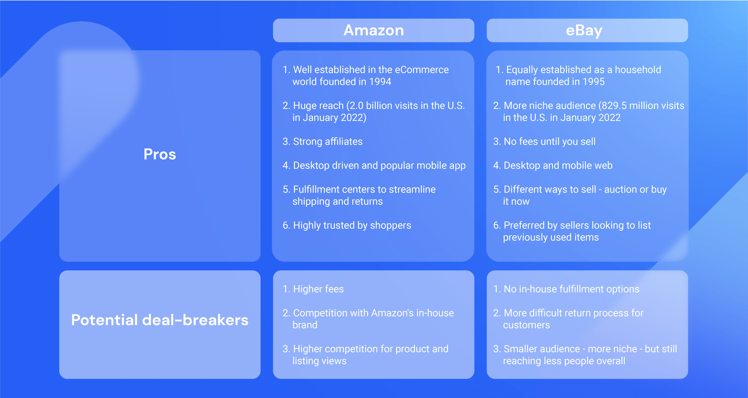pros and cons of selling on amazon vs. ebay