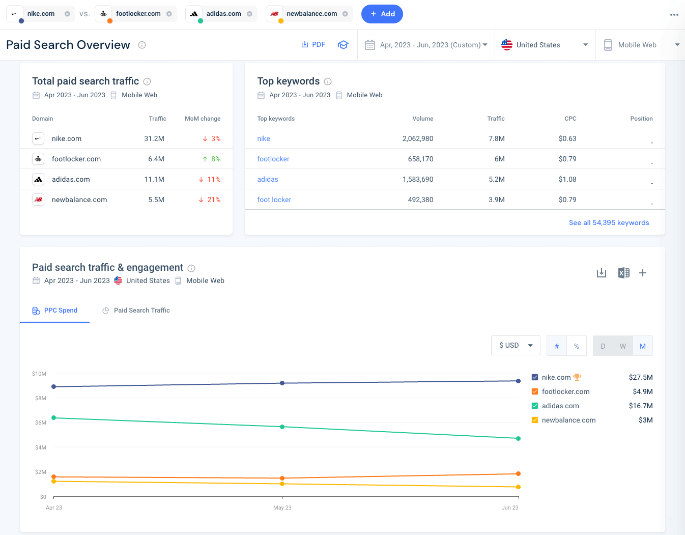 Paid search overview