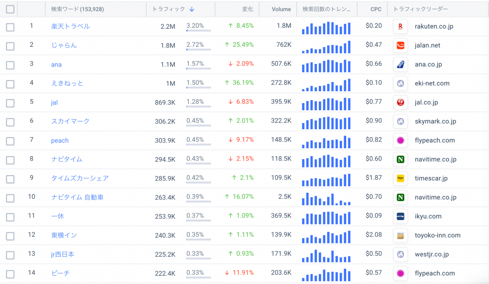 「旅行と観光」カテゴリーにおけるオーガニック検索キーワード一覧