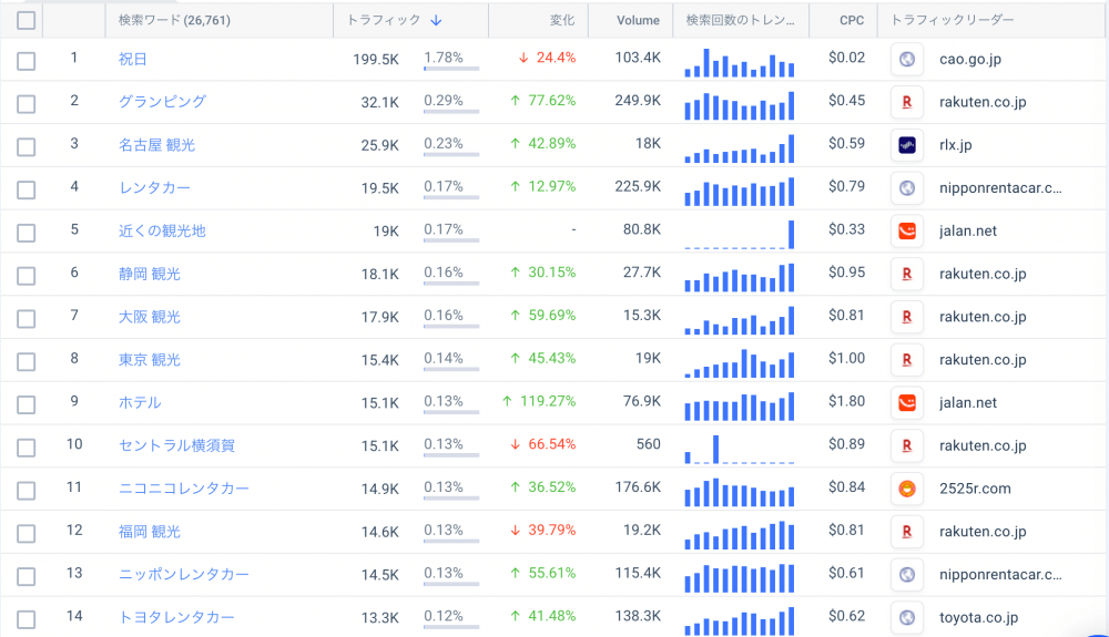 OTAサイトにおける上位キーワード