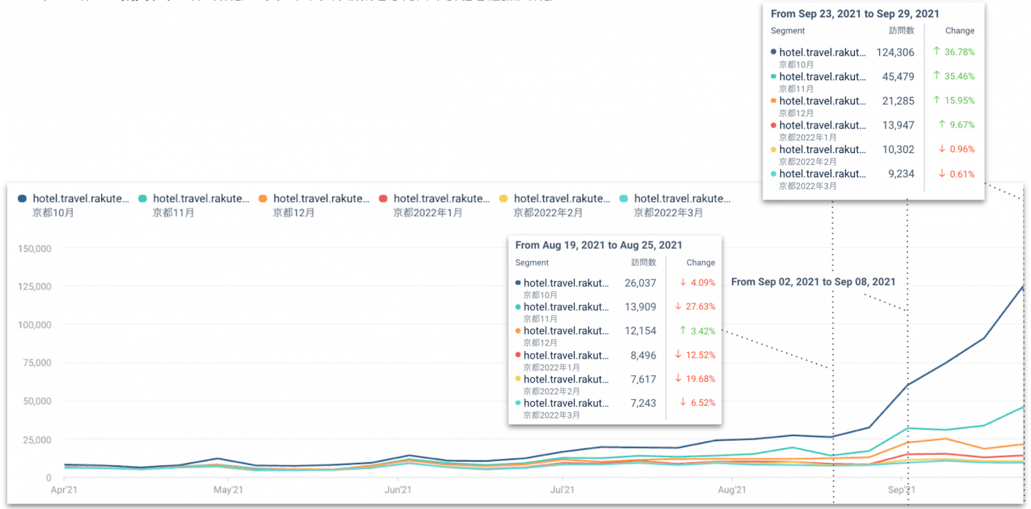 5ヶ月以上のかなり前のタイミングから、具体的な宿泊予定日を入れて楽天トラベル上で検索しているユーザーが一定数いる
