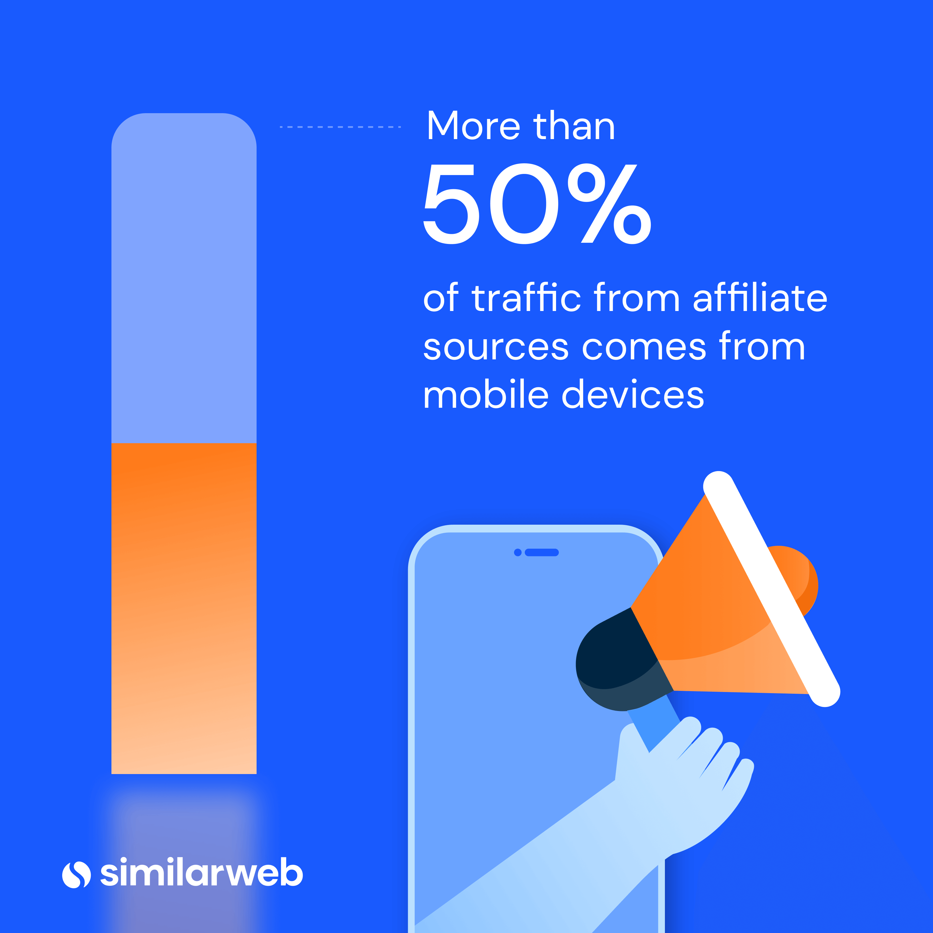 Similarweb image, more than 50% of traffic from affiliate sources comes from mobile devices.