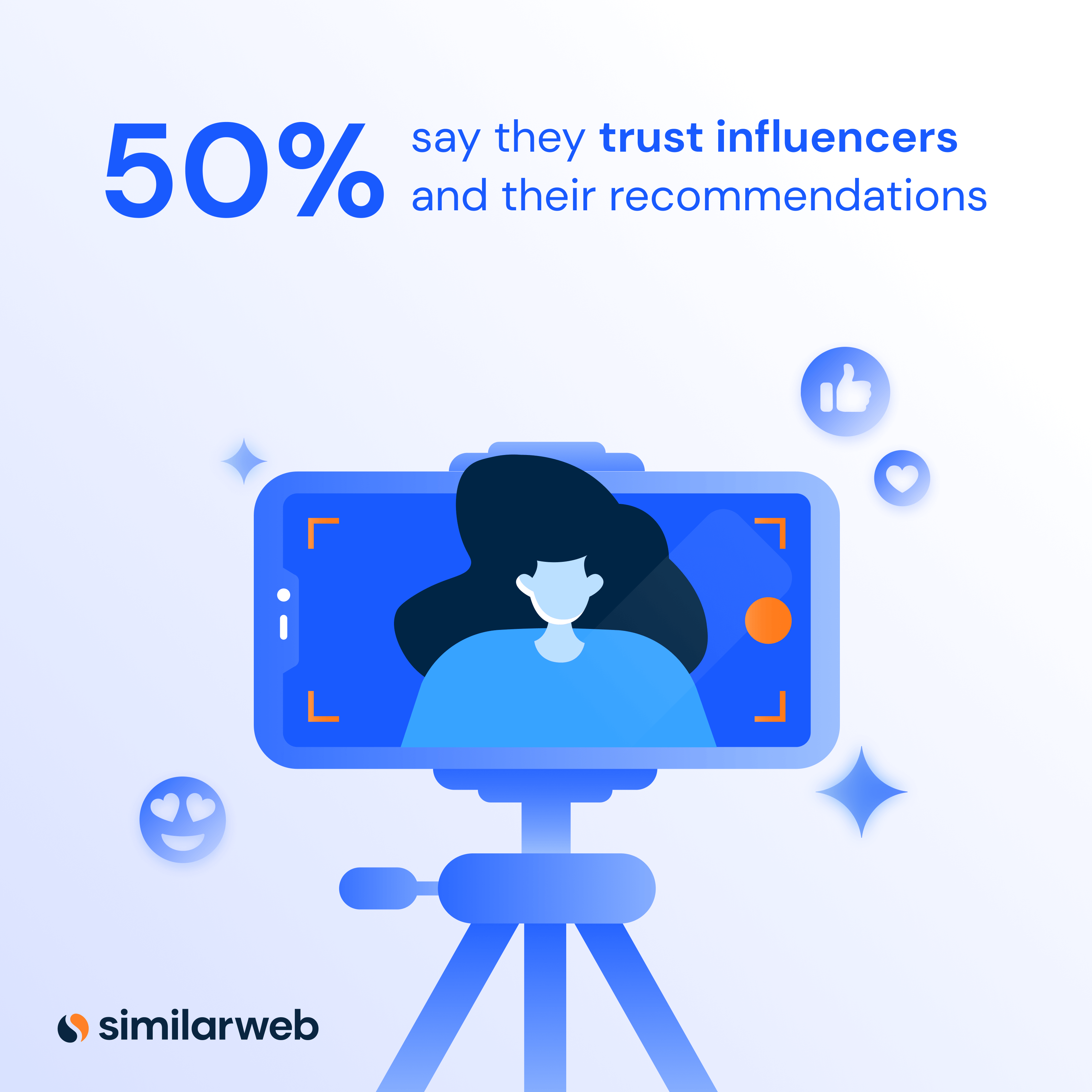 Similarweb image of influencer, 50% say they trust influencers and their recommendations.