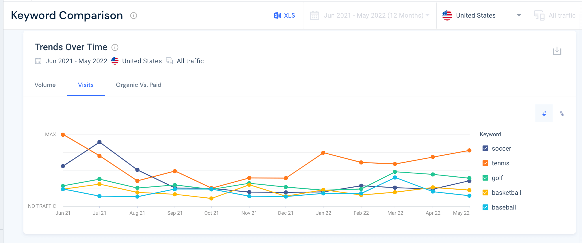 Screenshot of Similarweb keyword comparison sports search terms
