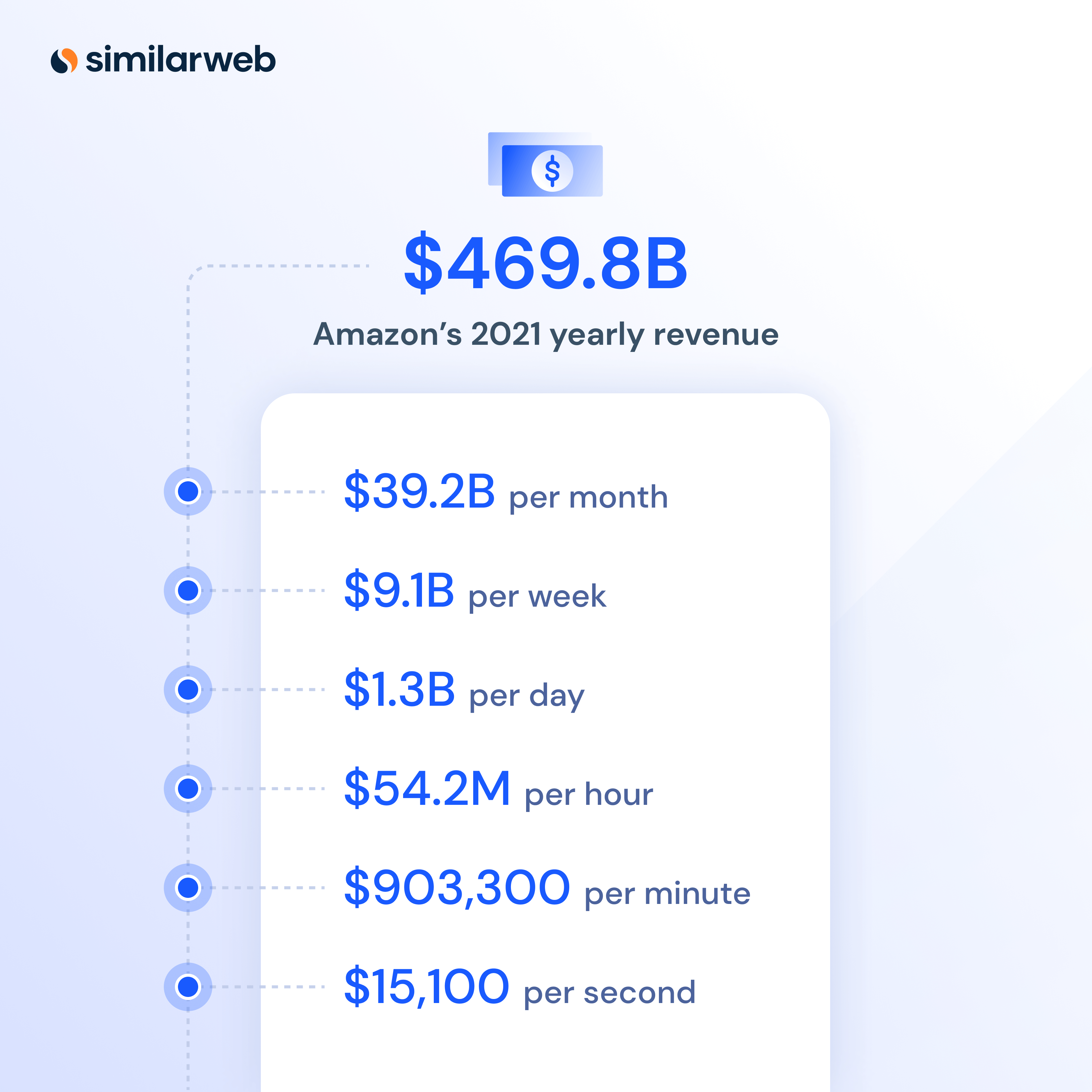 87 Amazon Statistics Every Retailer Should Know | Similarweb