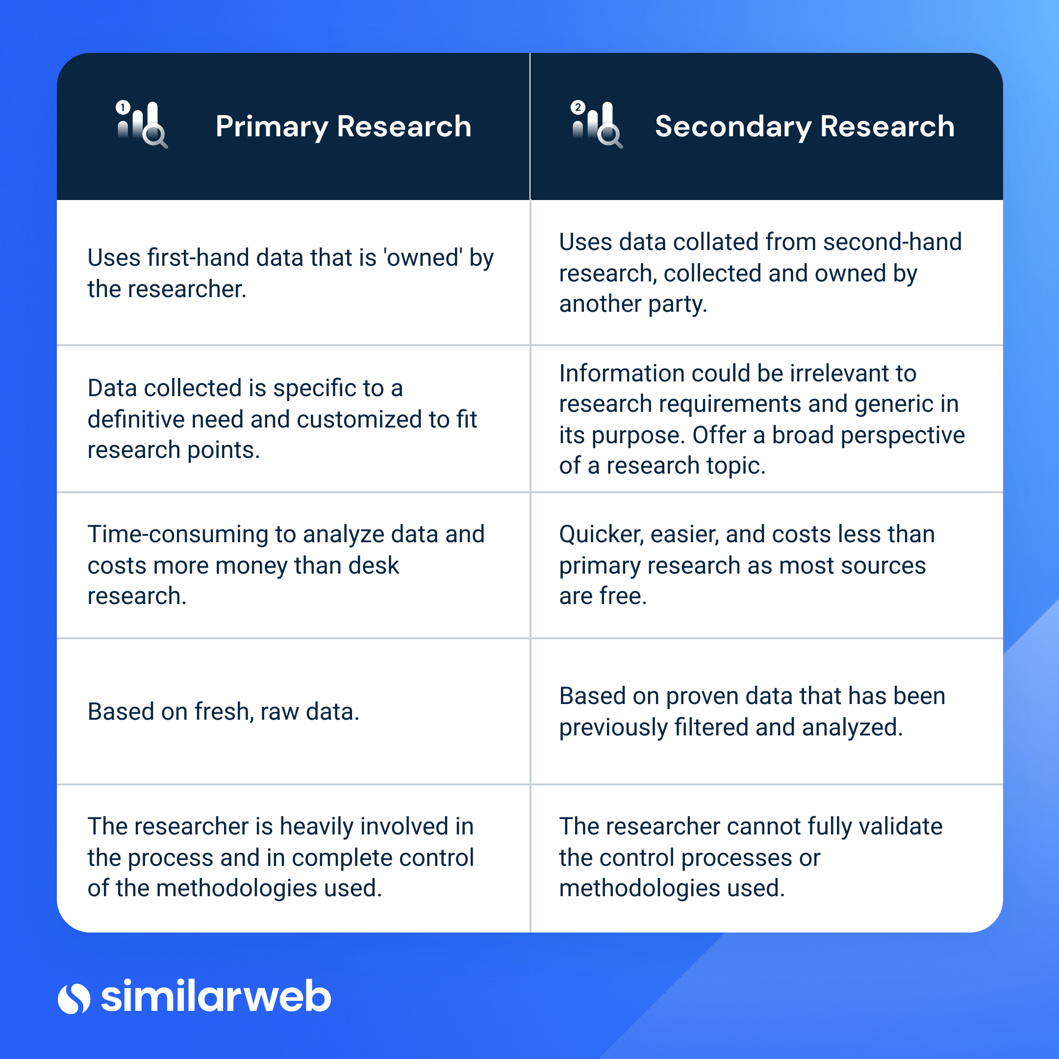 Difference between primary and secondary research