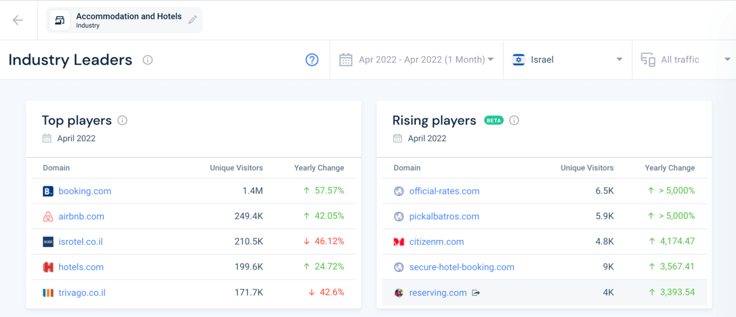 Top industry players 