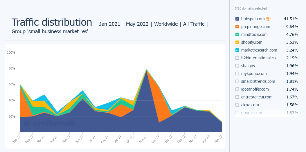 small business market research with Similarweb screenshot