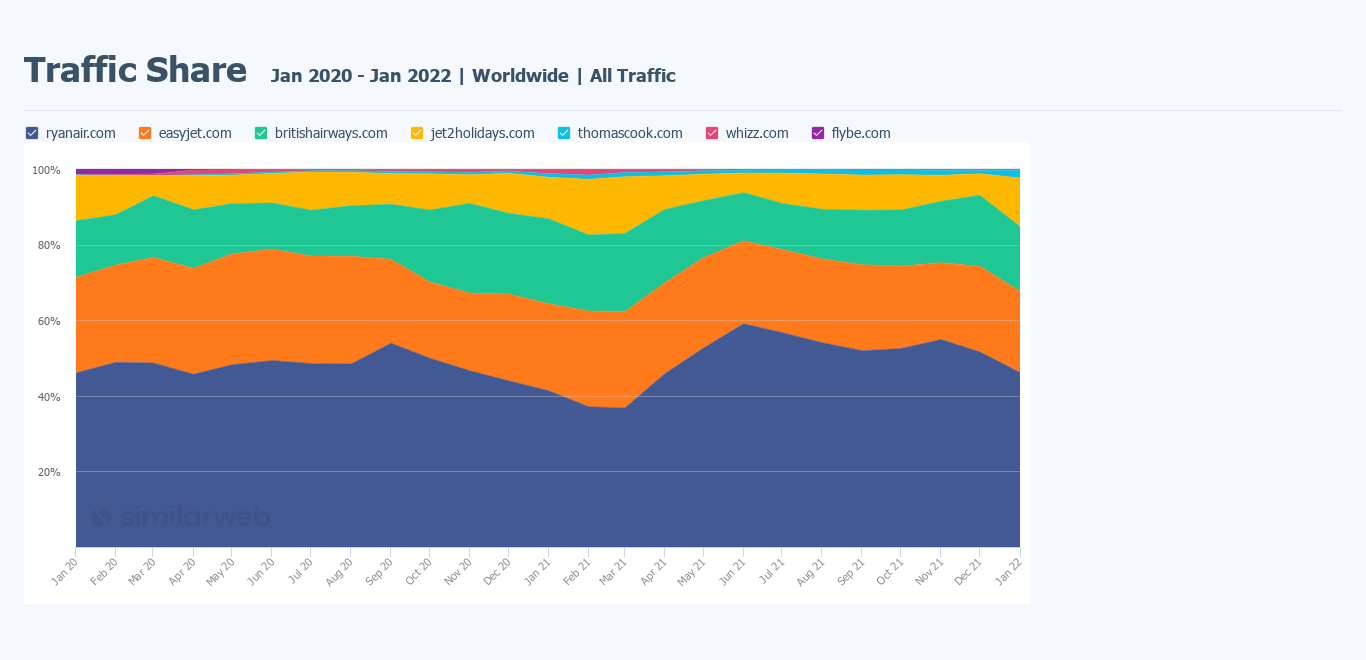 market research for a small business using Similarweb