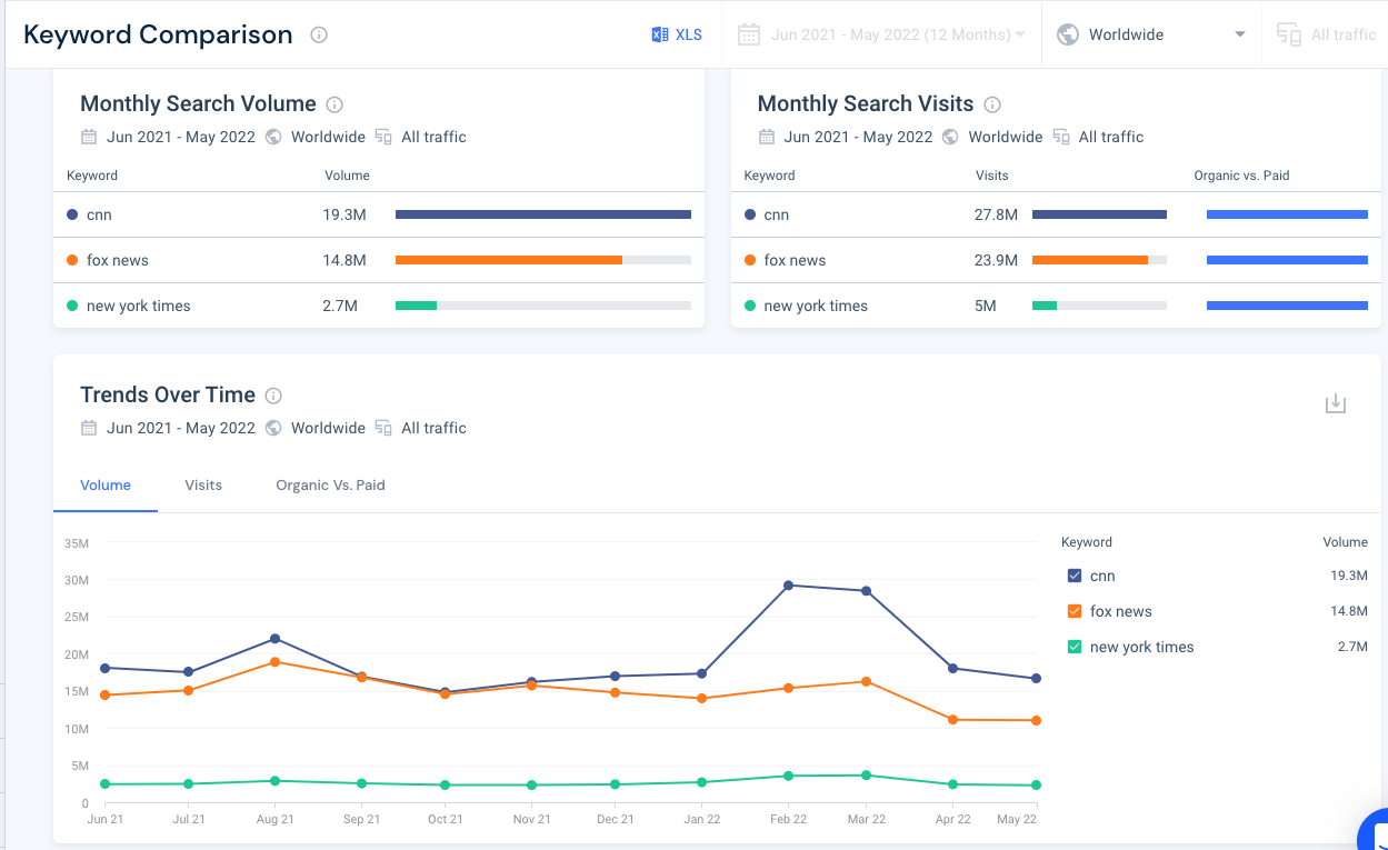 Screenshot of Similarweb keyword comparison news sites search volume