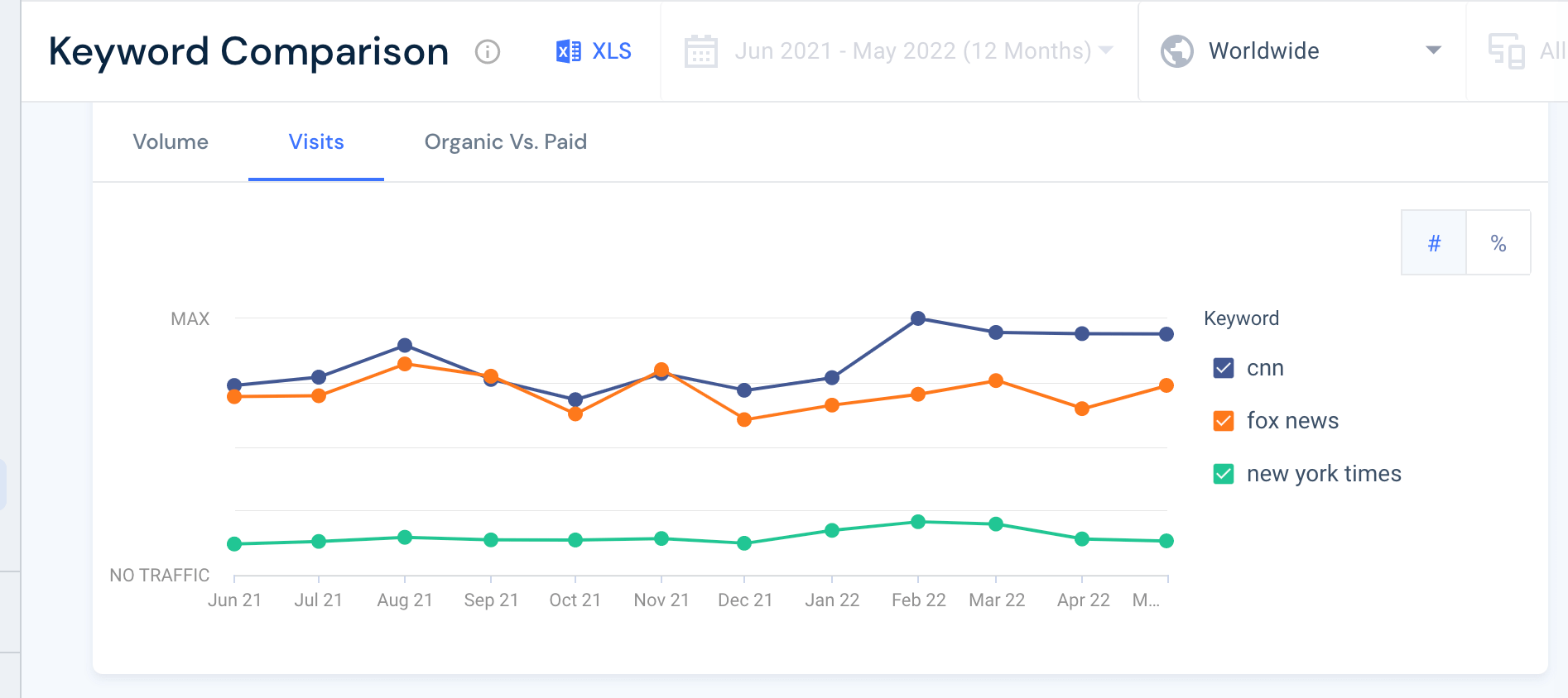Screenshot of Similarweb keyword comparison news sites search visits