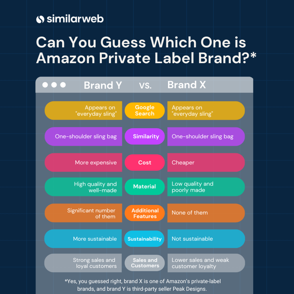 Amazon Private Label Brands A Complete Guide Similarweb