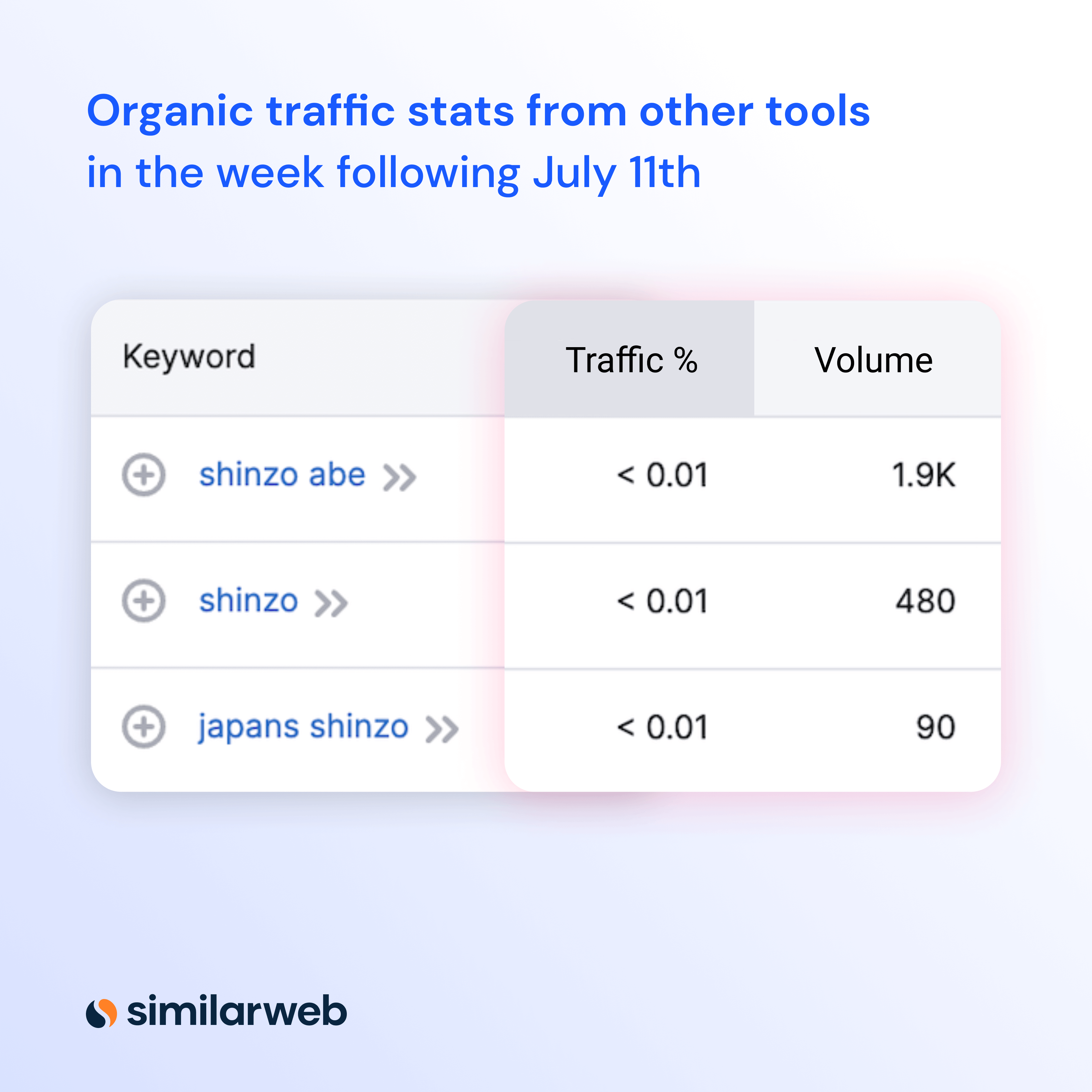 Alt-Text: Table showing organic traffic stats from other tools in the second week of July 2022