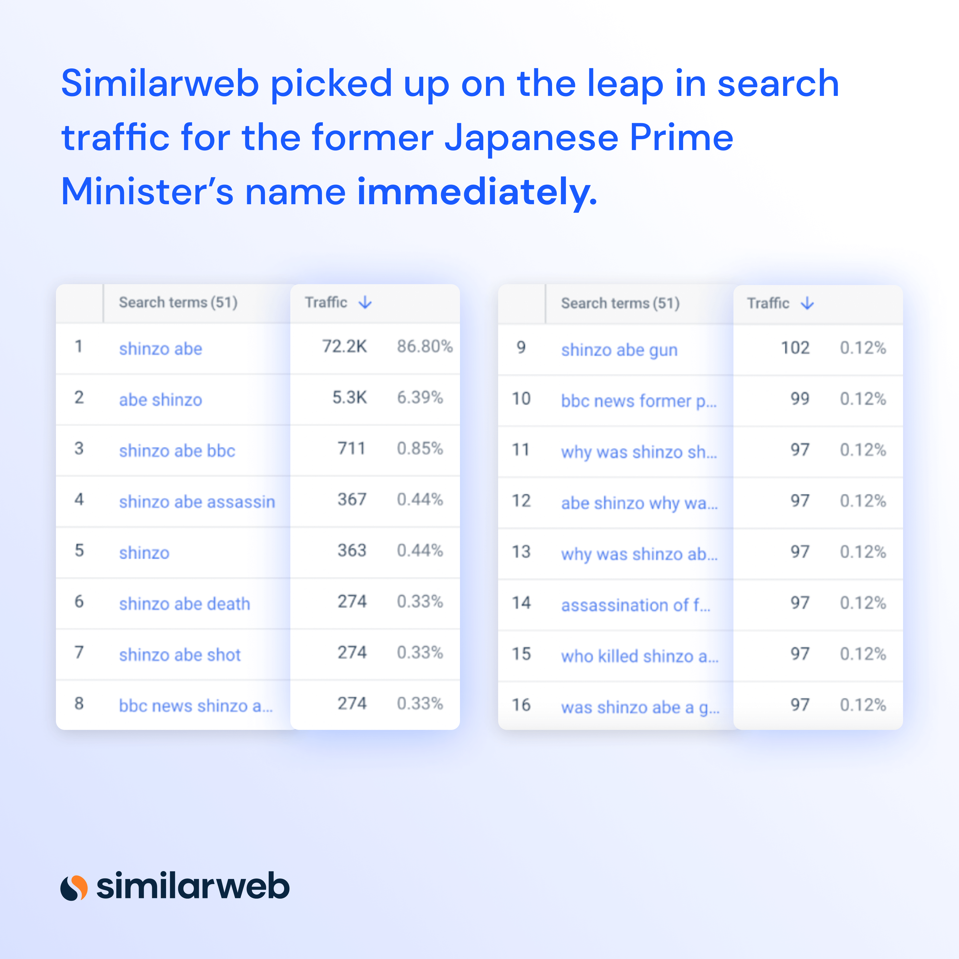 Alt-Text: Table showing organic traffic stats measured by Similarweb.