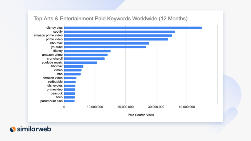 Top arts and entertainment paid keywords worldwide
