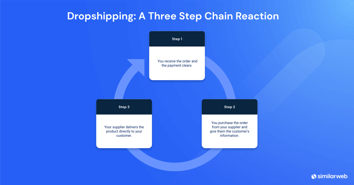 Dropshipping: A Three Step Chain Reaction
