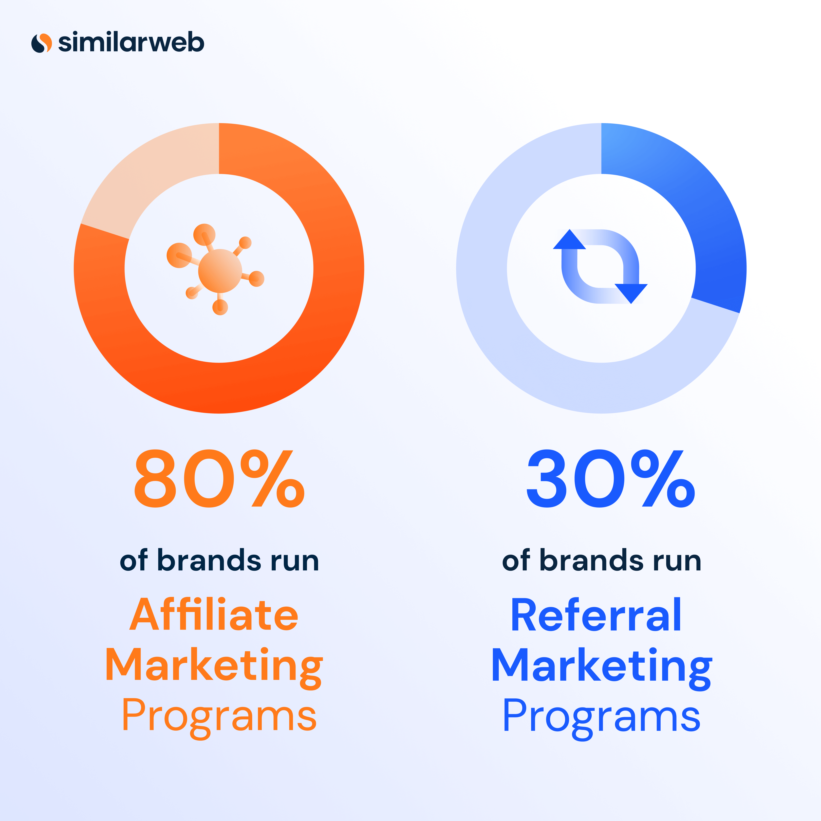 Illustration of percentage of companies using Referral Marketing vs. Affiliate Marketing.