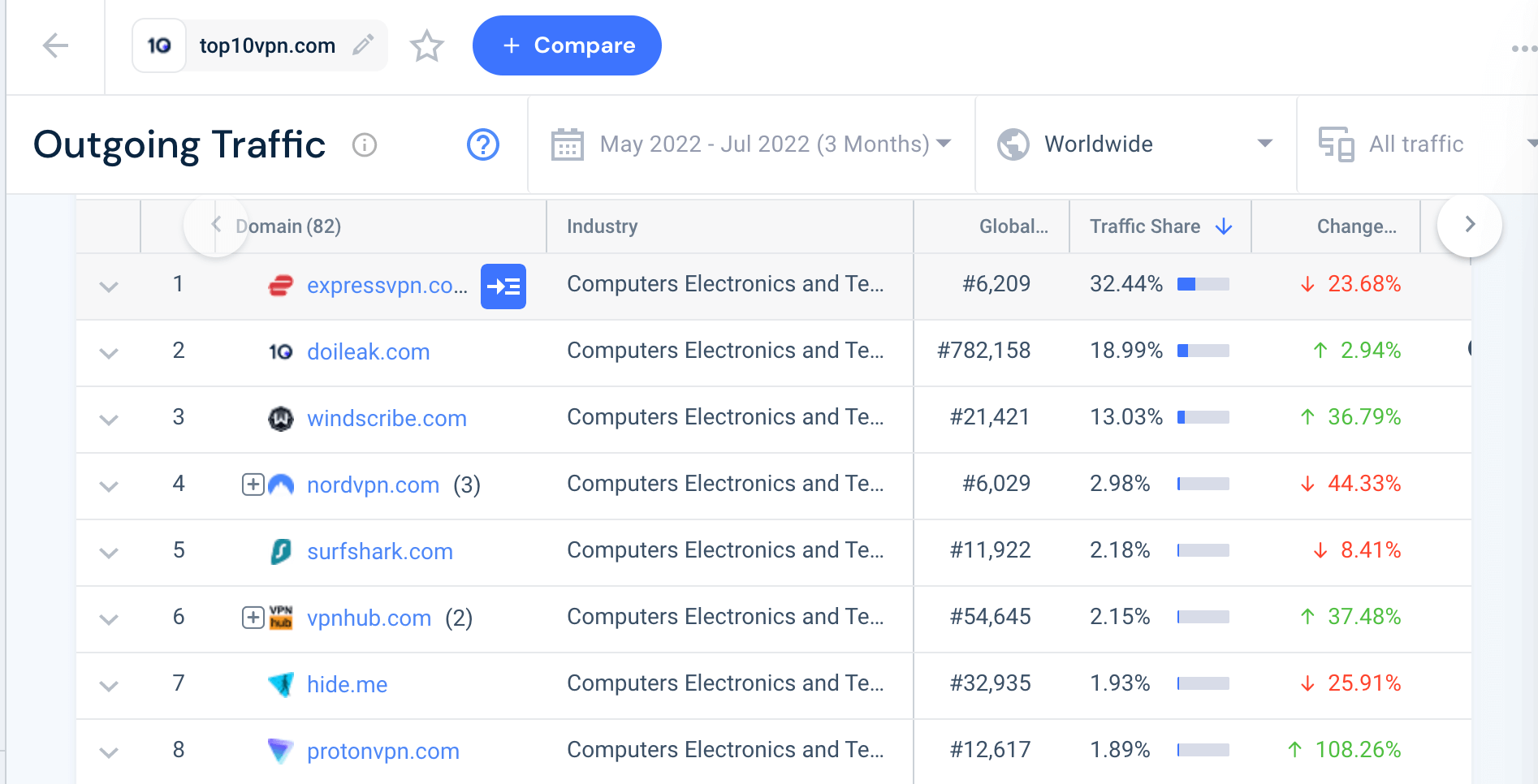 Screenshot of Similarweb outgoing traffic from an affiliate site.