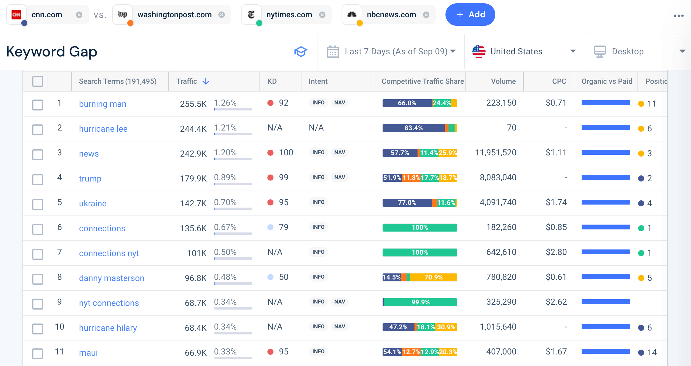 Keyword Gap, CNN vs Competitors