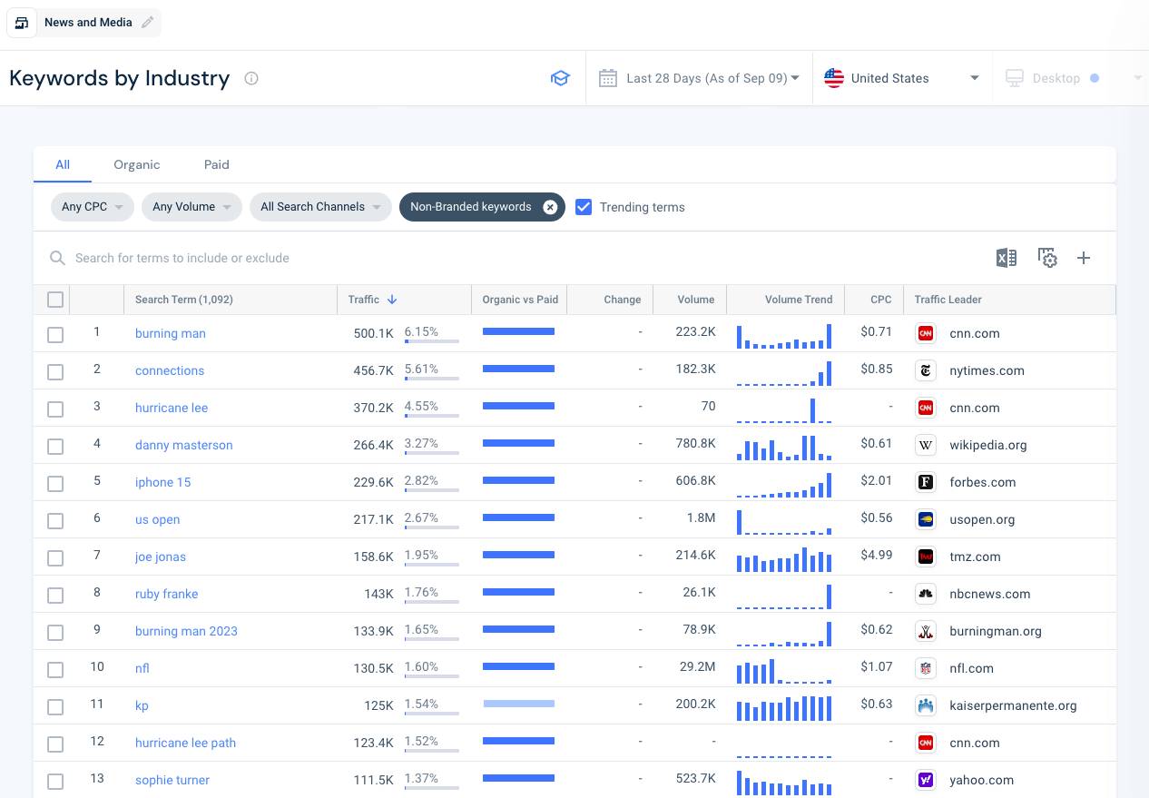 How to Find Trending Keywords? Similarweb