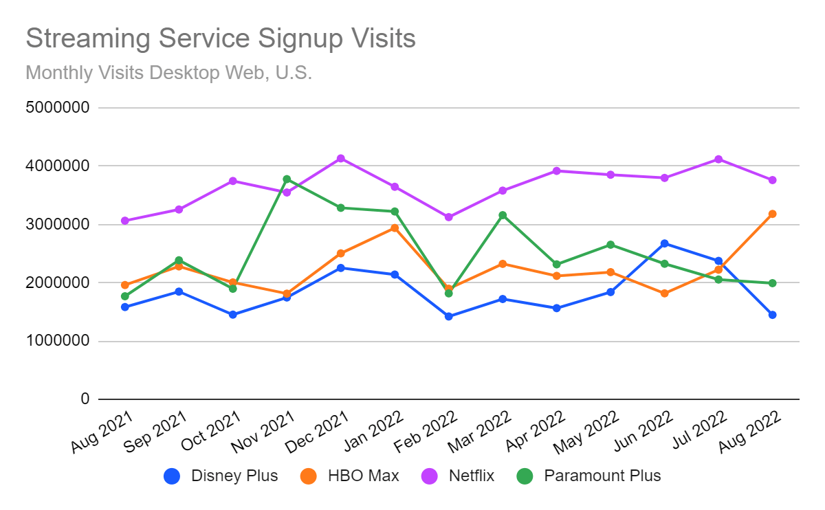 Visits to sign-up page by streaming service Graph of visits to sign-up page by streaming service