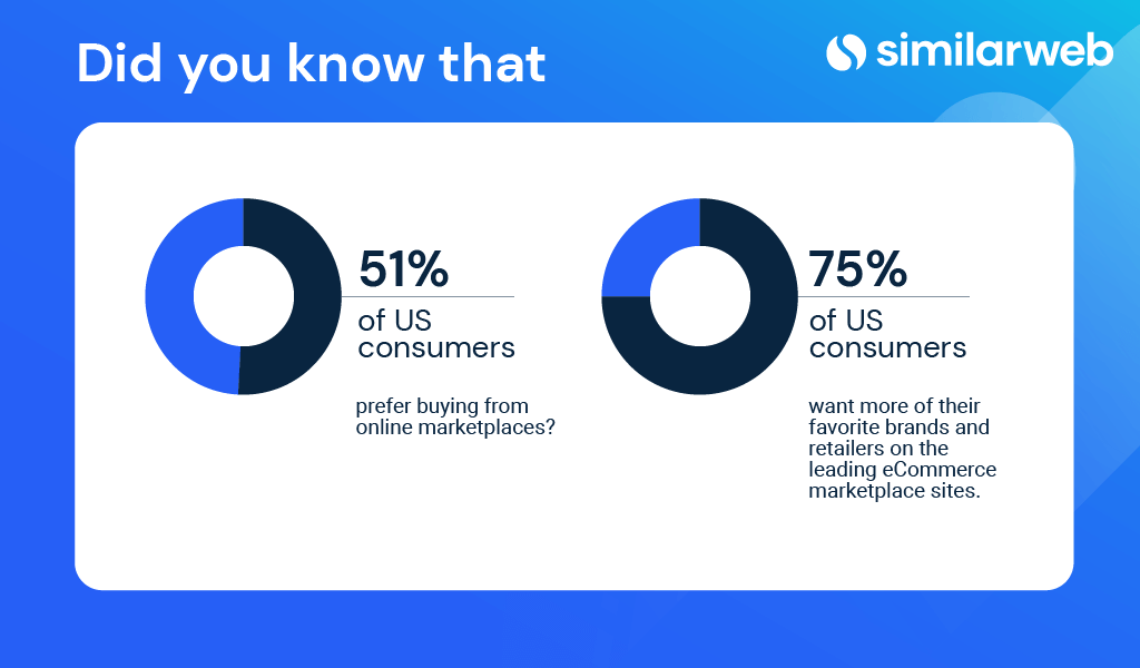  51% of US consumers prefer buying from online marketplaces.