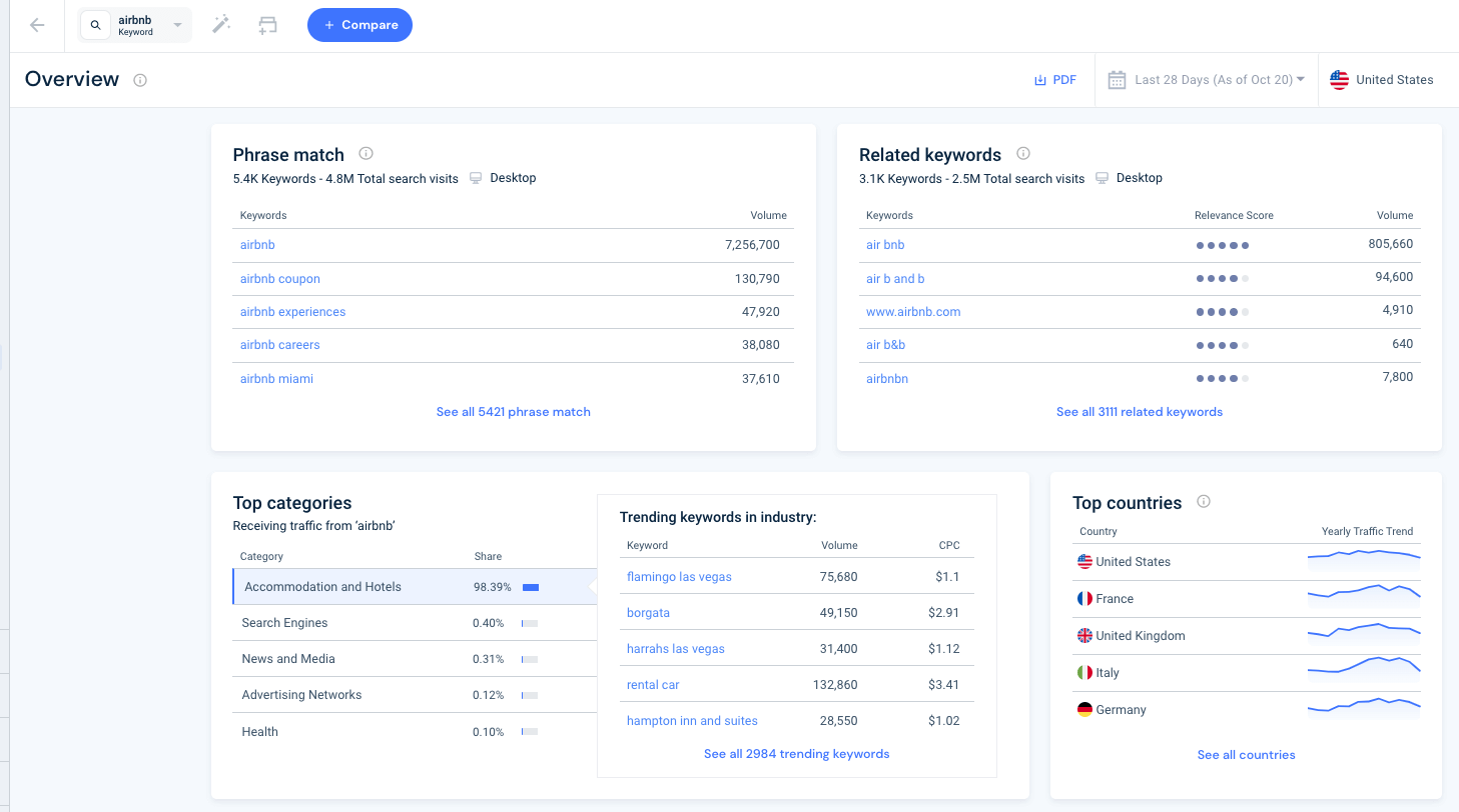 Screenshot of Similarweb keyword analysis overview excerpt