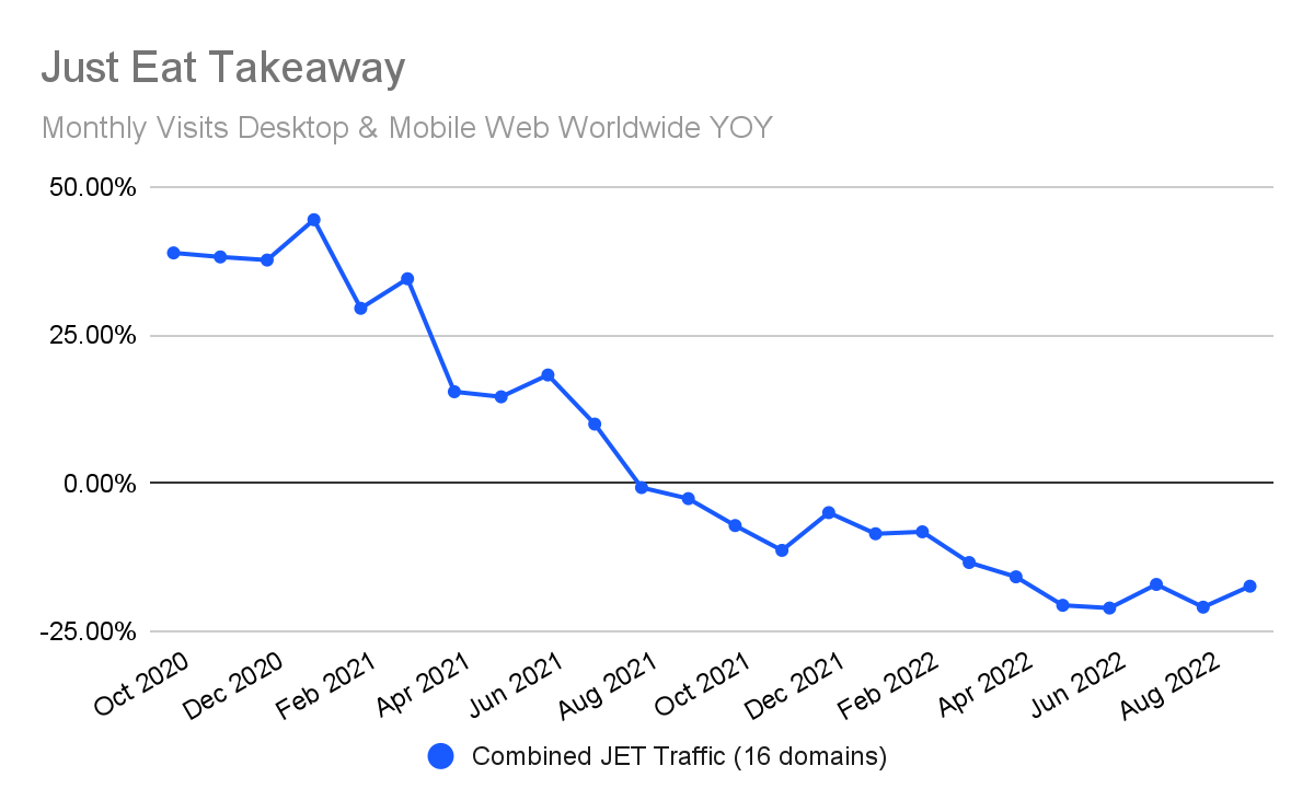 Just Eat Takeaway Defends Its Slice of a Smaller Pie Similarweb