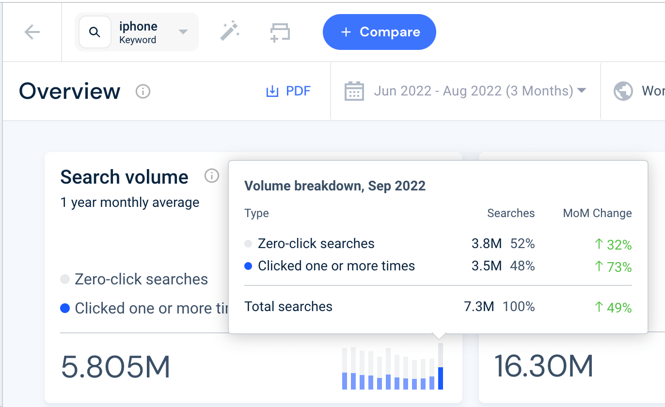 Zero-clicks Study