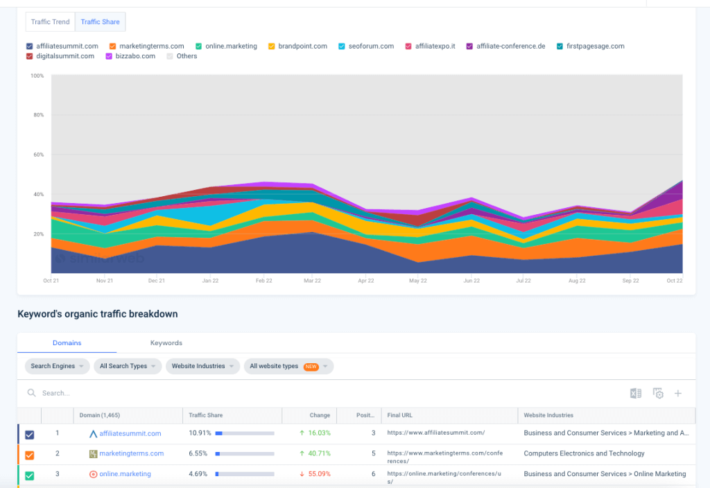 Screenshot of Similarweb organic traffic share graph