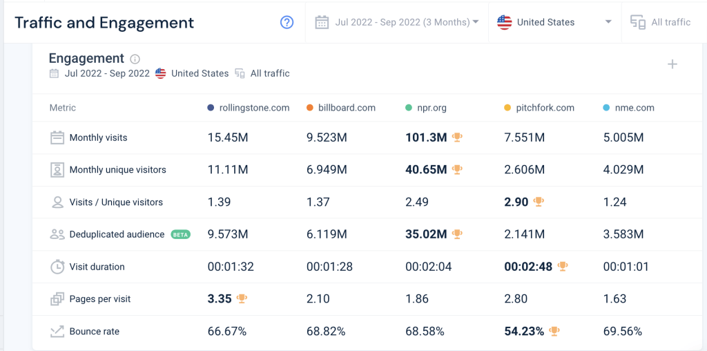 Screenshot of Similarweb engagement metrics competitive view