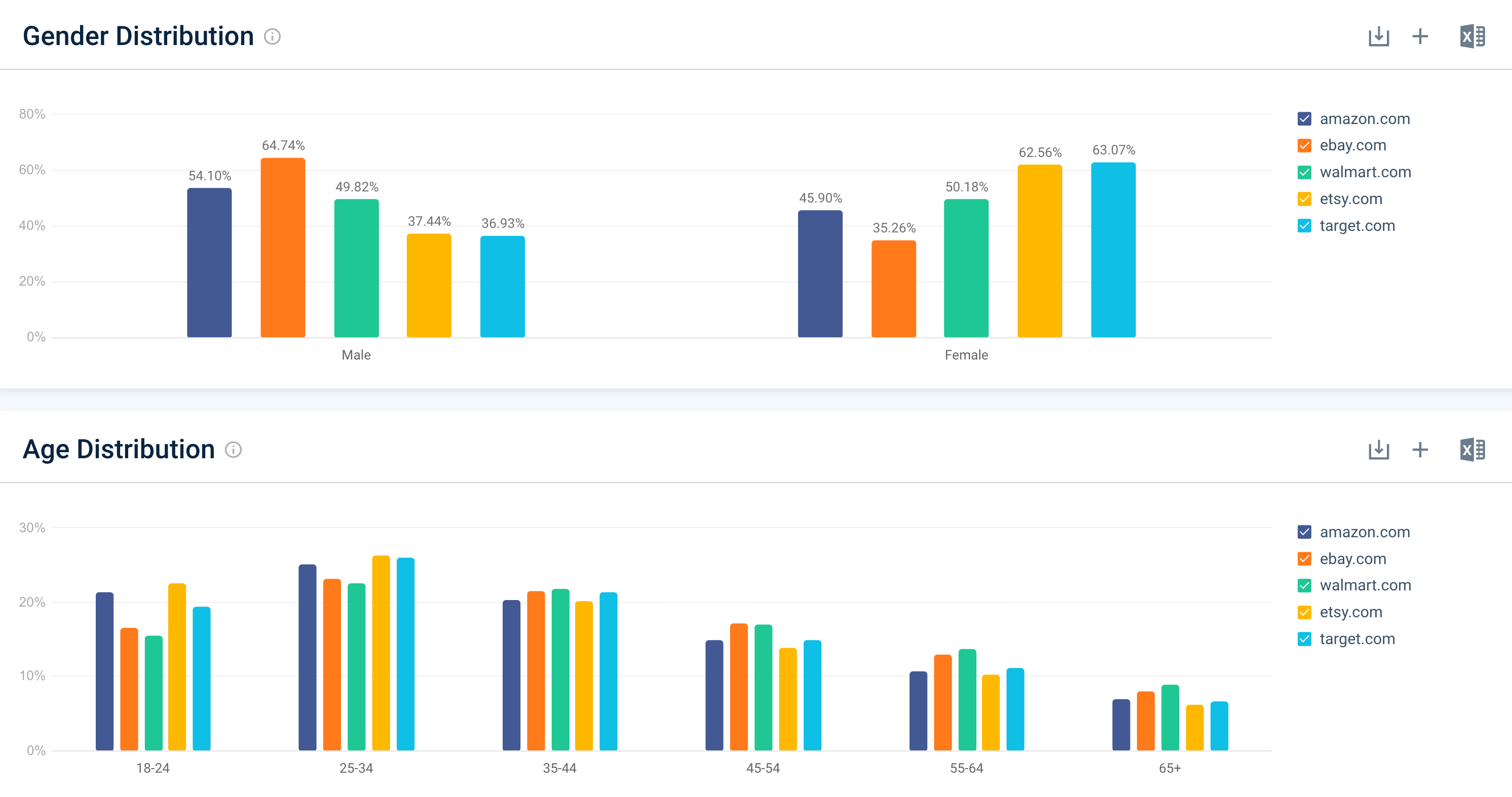 Demographics for 5 competing ecommerce sites, USA traffic, Dec 2020 - Nov 2022