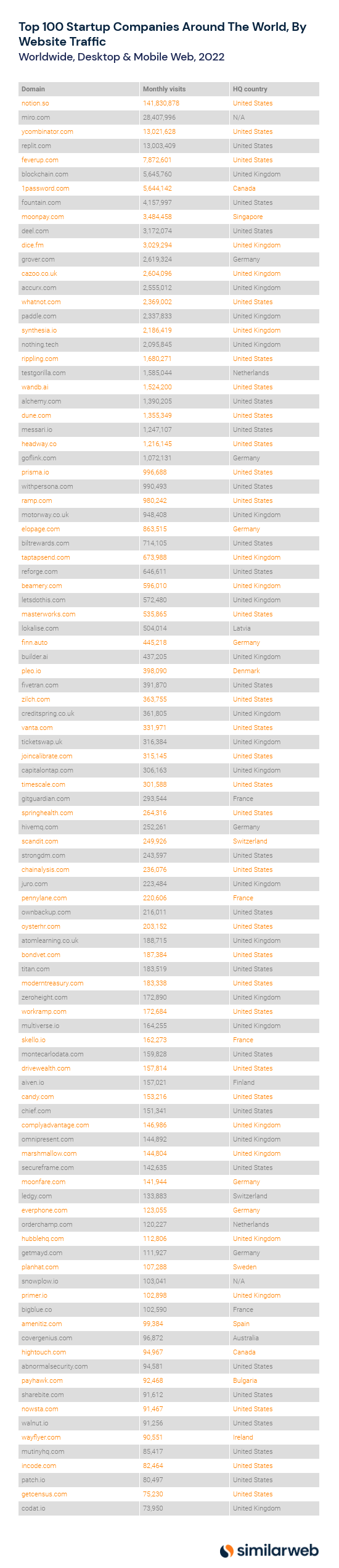 top 100 startups in the world
