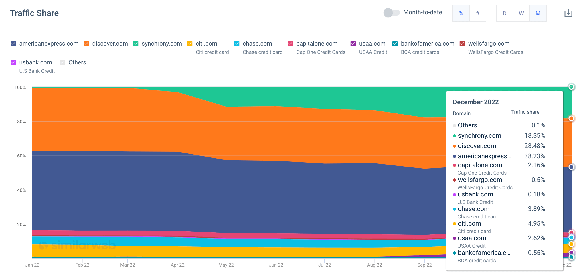 traffic share changes over time using Similarweb’s market trends