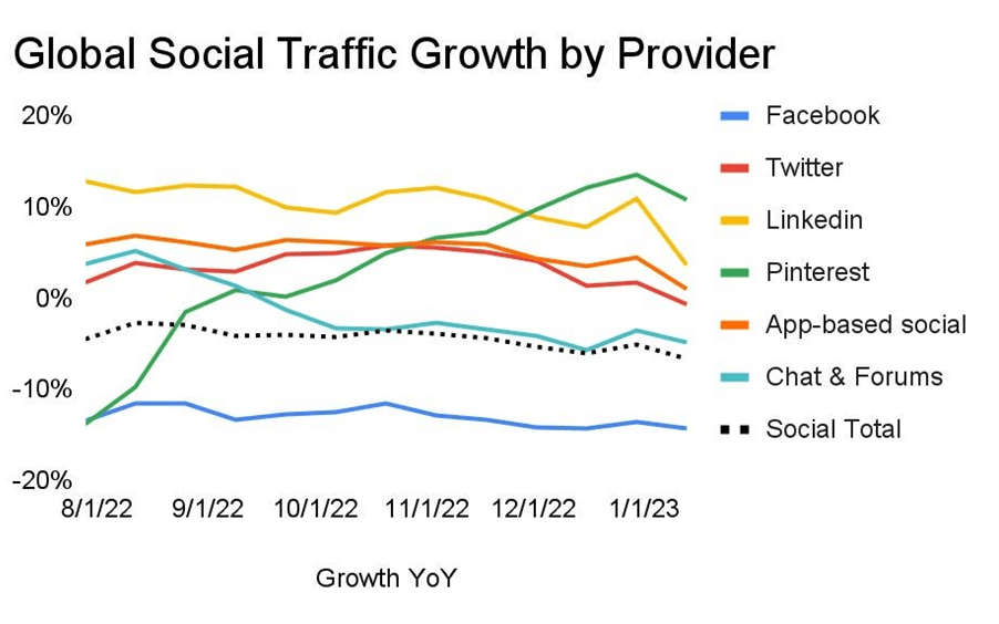 Global social traffic growth by provider