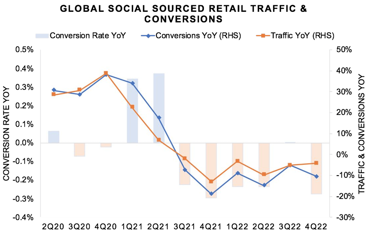 chart: retail conversions sourced to social media