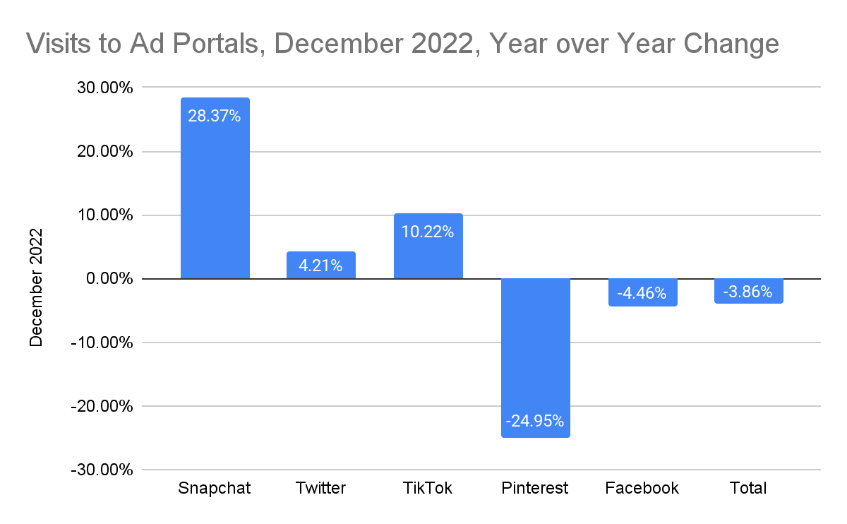 Chart: Year over Year Change in Visits to social media ad portals