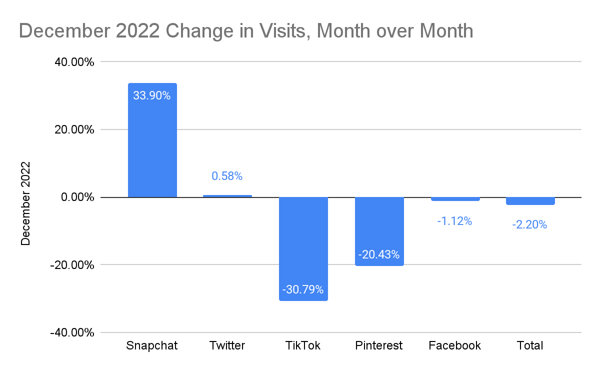 Chart: Month over Month Change in Visits to Social media ad portals