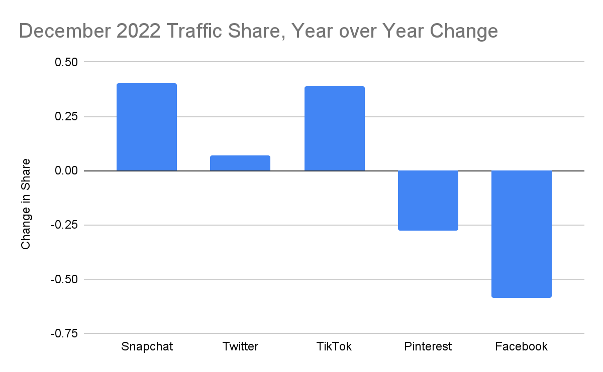 Chart: Year over Year Change in Traffic Share of Social Media ad portals