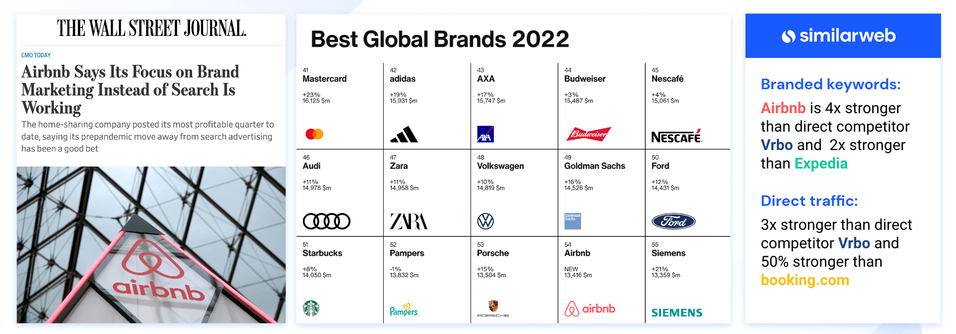 Brand strength is valued by investors