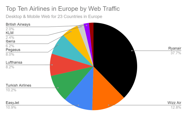 Pie Chart: Top 10 Airlines in Europe by web traffic (Excluding U.K.), Desktop & Mobile