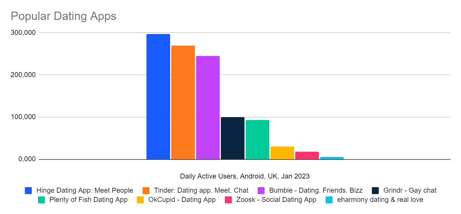 Online dating apps in the UK by Android daily active users