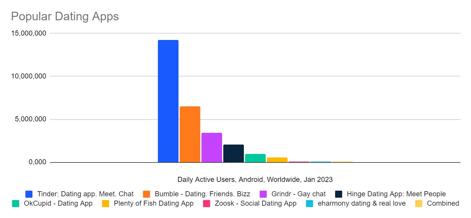 Worldwide ranking of dating apps by Android daily active users