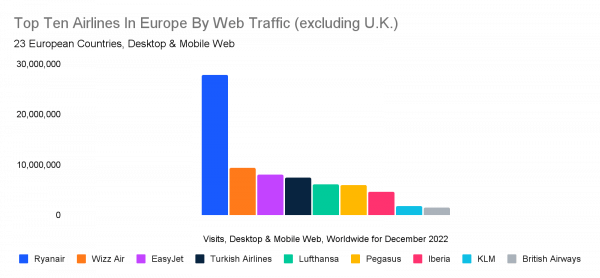Top 10 Airlines in Europe by web traffic (Excluding U.K.), Desktop & Mobile