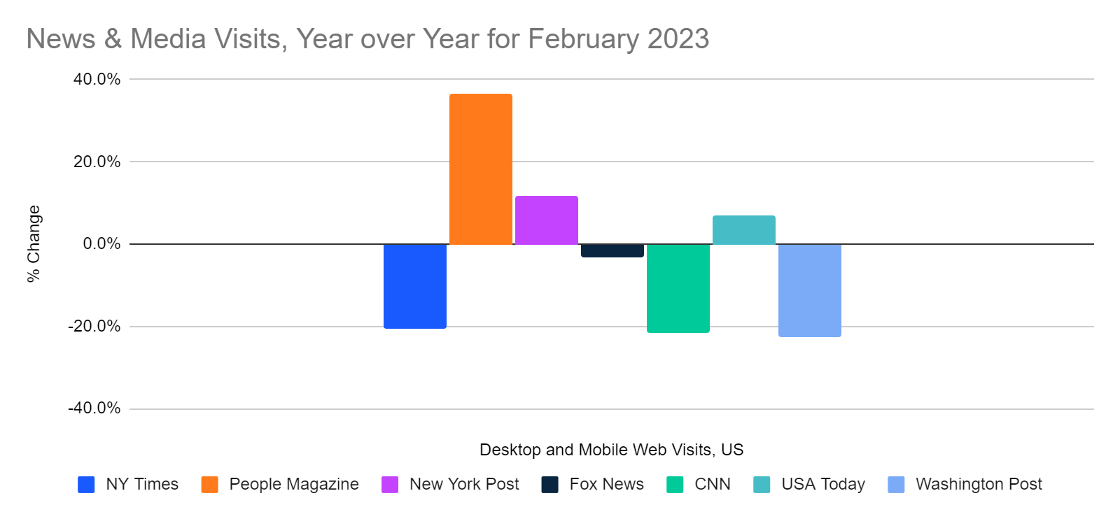 New York Times Traffic Stalls, Down 20.7 in February Similarweb